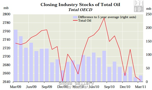 oil comsumption
